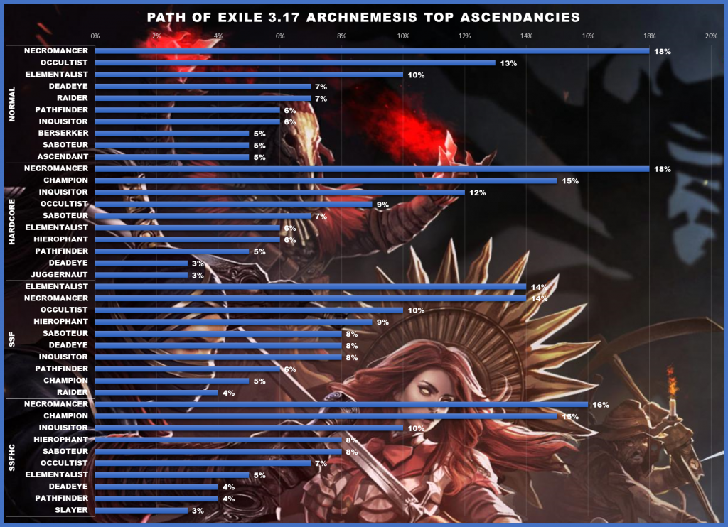 Path of Exile Best Builds Tier List - Pro Tips